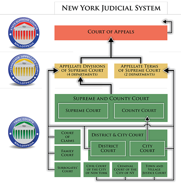 Infographic of a flow chart showing how the New York State court system works.